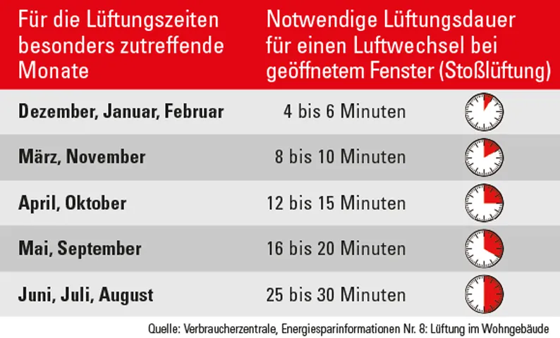 Lüftungsempfehlungen