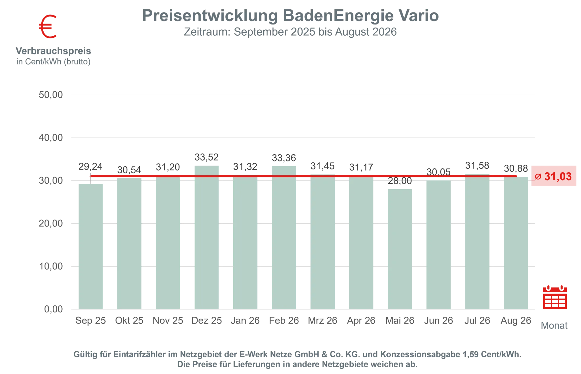 Preisentwicklung BadenEnergie Vario August 2026
