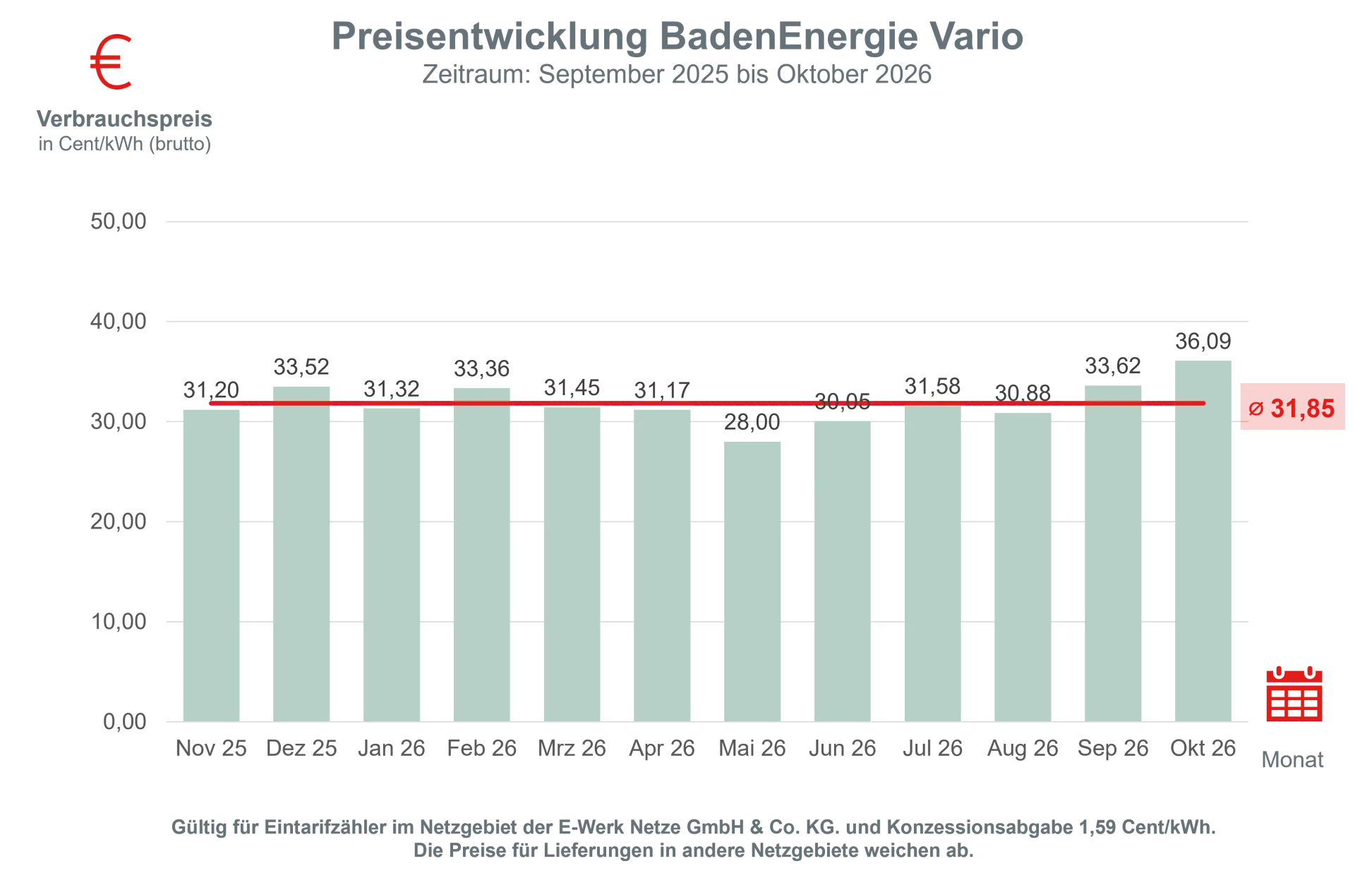 Preisentwicklung Oktober 26