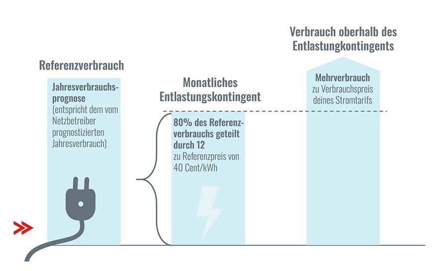 Strompreisbremse Infografik